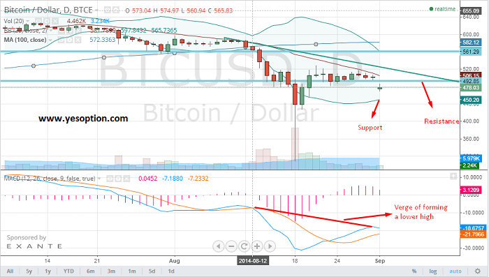 Daily chart for BTC/USD Daily chart for BTC/USD